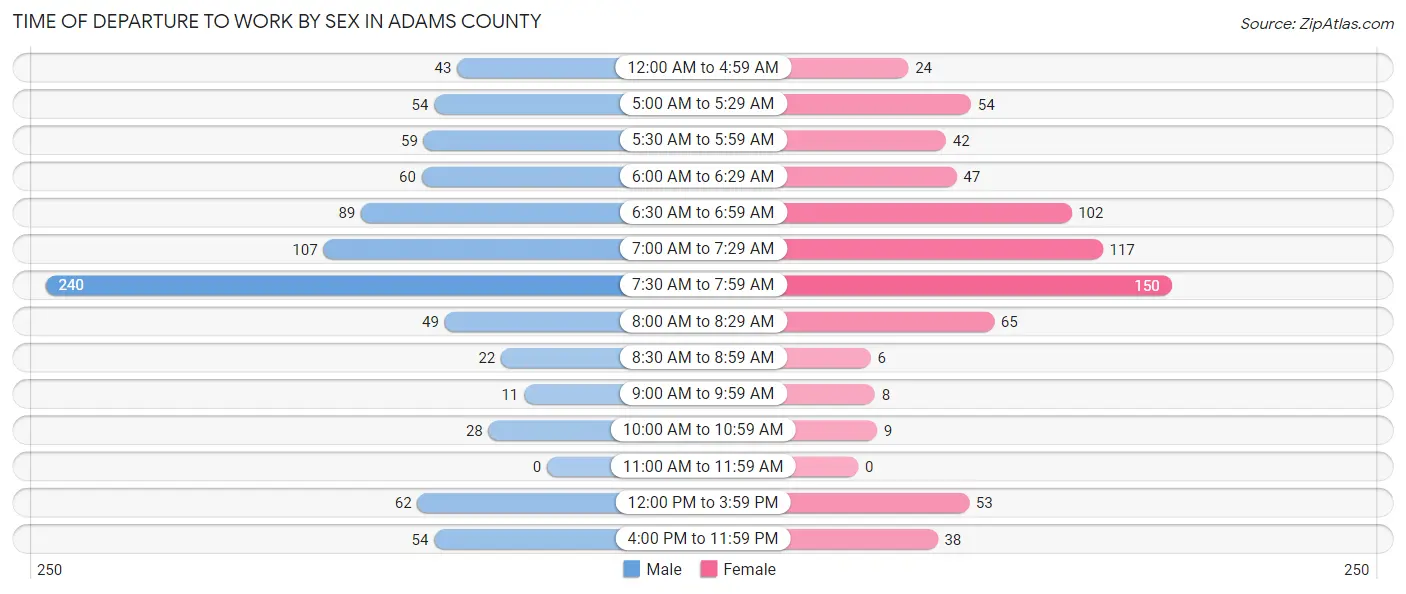 Time of Departure to Work by Sex in Adams County