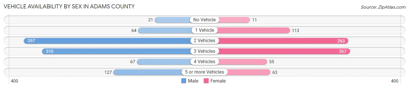 Vehicle Availability by Sex in Adams County