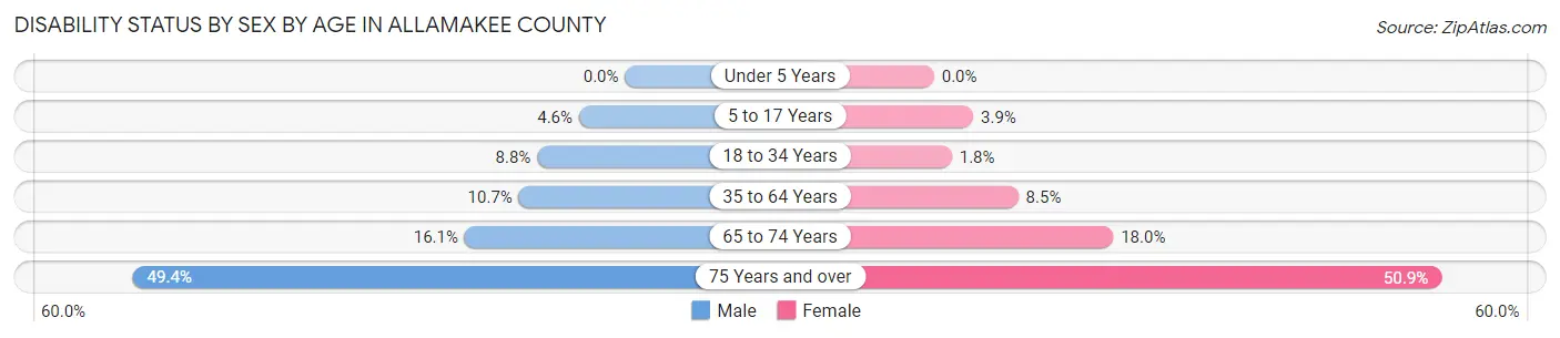 Disability Status by Sex by Age in Allamakee County