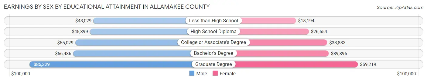 Earnings by Sex by Educational Attainment in Allamakee County