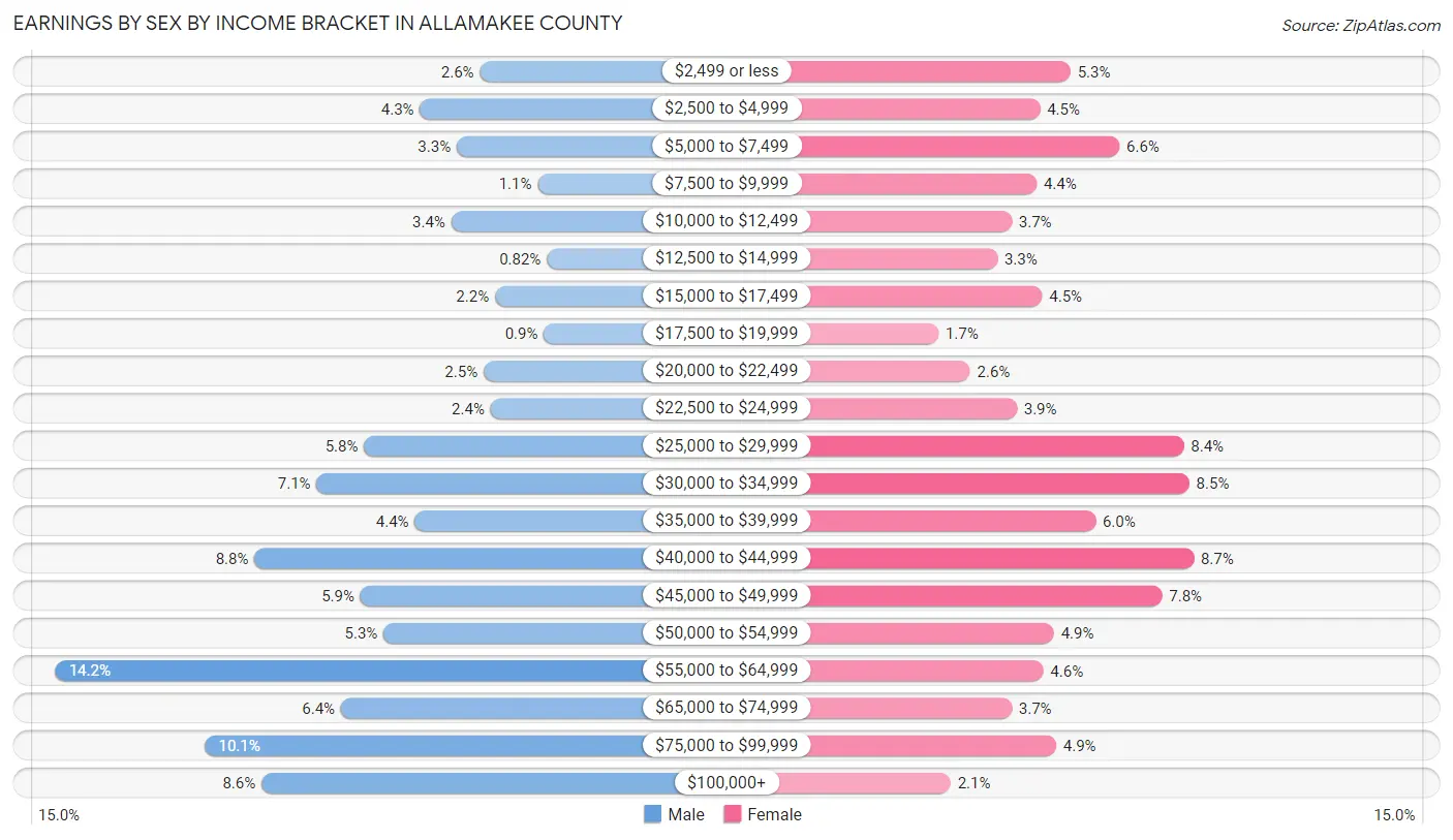Earnings by Sex by Income Bracket in Allamakee County