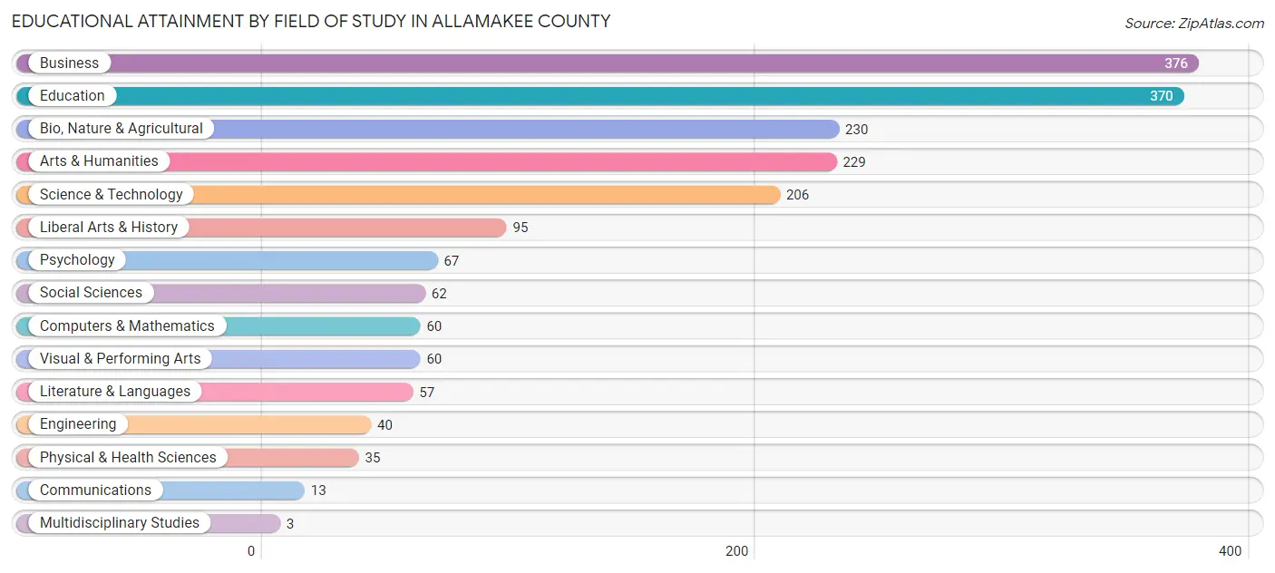 Educational Attainment by Field of Study in Allamakee County