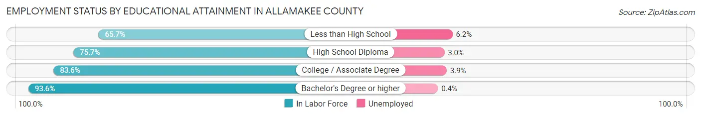 Employment Status by Educational Attainment in Allamakee County