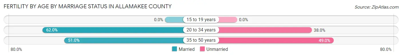 Female Fertility by Age by Marriage Status in Allamakee County