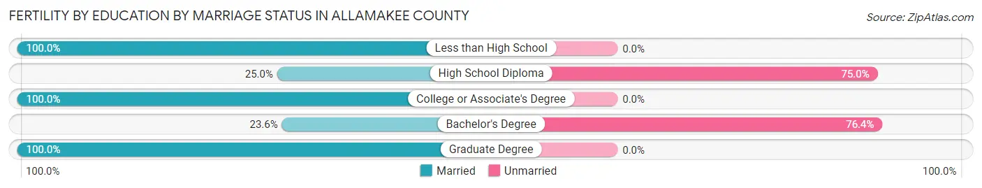 Female Fertility by Education by Marriage Status in Allamakee County
