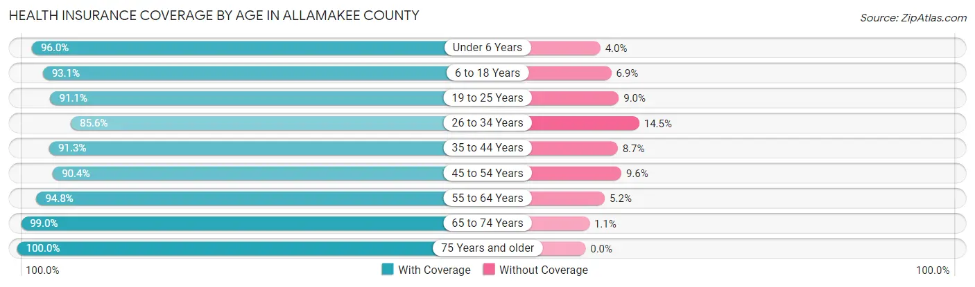 Health Insurance Coverage by Age in Allamakee County