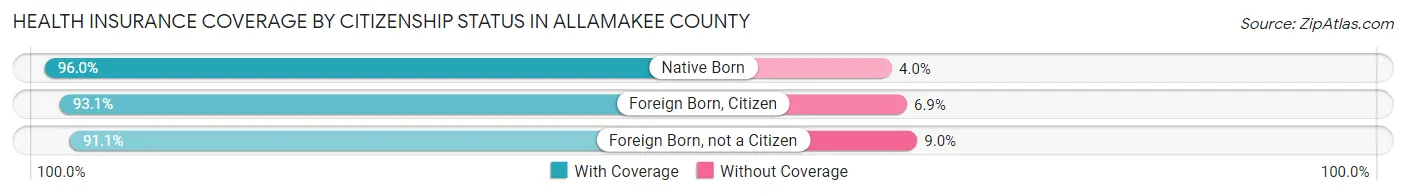 Health Insurance Coverage by Citizenship Status in Allamakee County