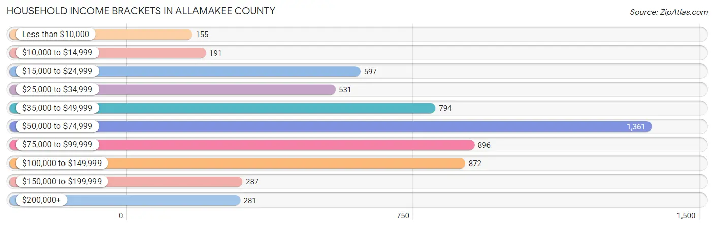 Household Income Brackets in Allamakee County