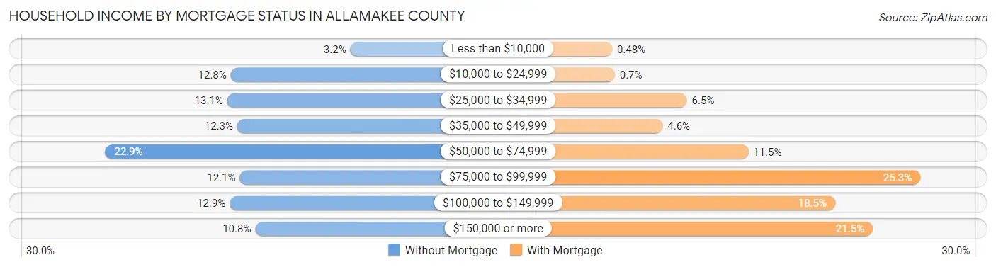 Household Income by Mortgage Status in Allamakee County