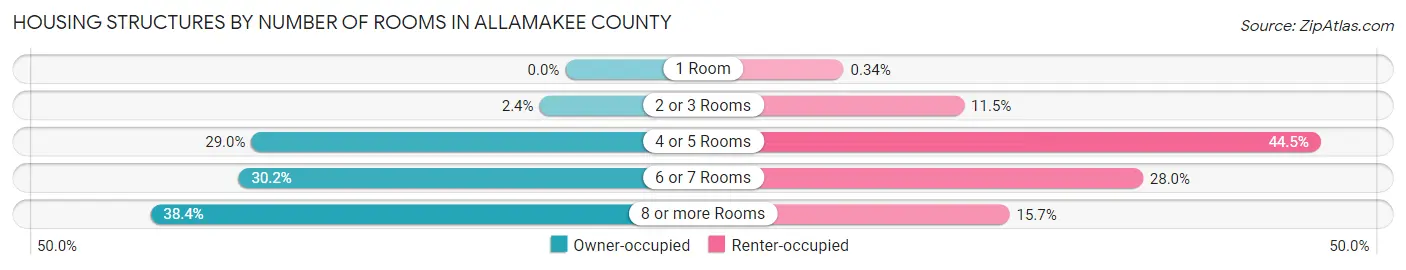 Housing Structures by Number of Rooms in Allamakee County