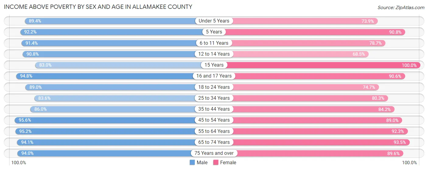 Income Above Poverty by Sex and Age in Allamakee County