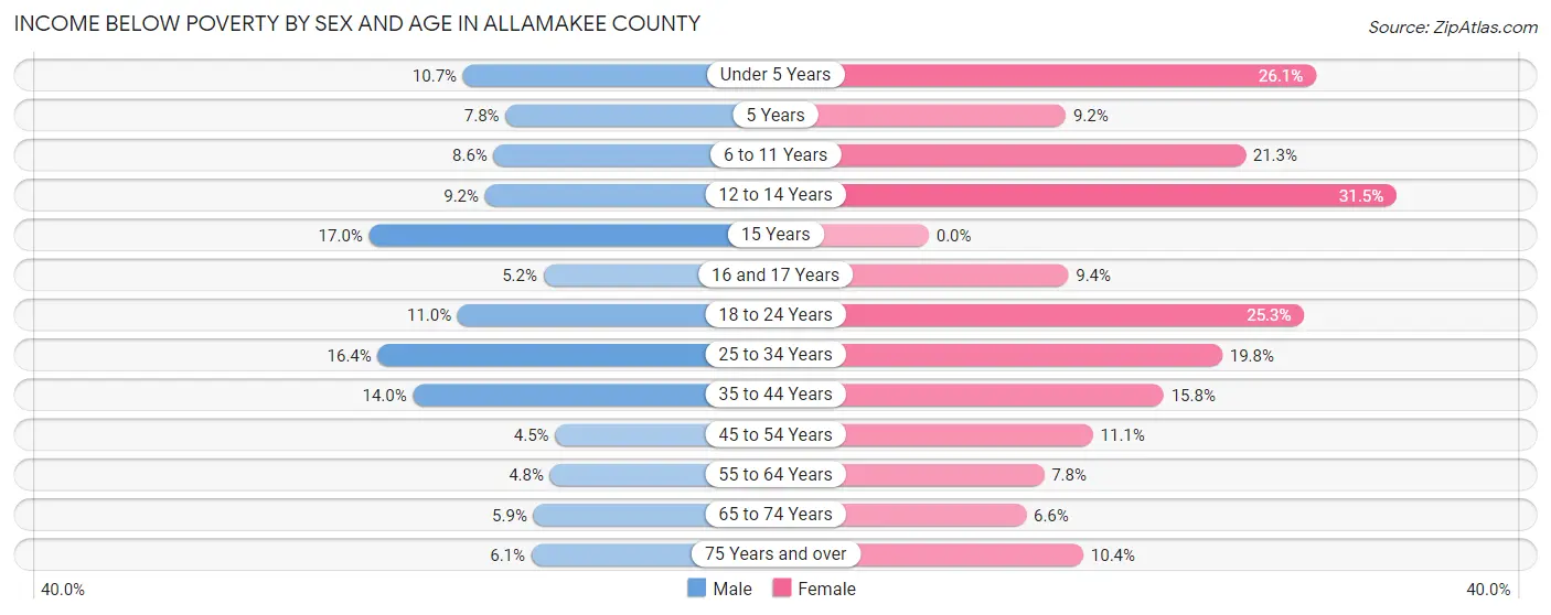 Income Below Poverty by Sex and Age in Allamakee County
