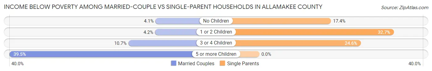 Income Below Poverty Among Married-Couple vs Single-Parent Households in Allamakee County