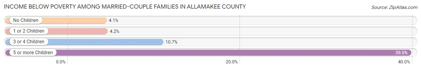 Income Below Poverty Among Married-Couple Families in Allamakee County