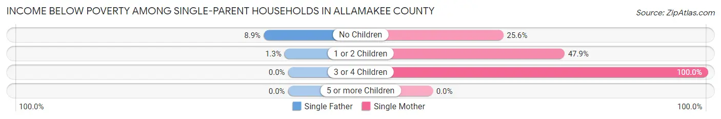 Income Below Poverty Among Single-Parent Households in Allamakee County