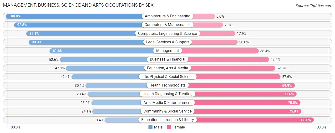 Management, Business, Science and Arts Occupations by Sex in Allamakee County