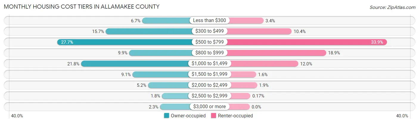 Monthly Housing Cost Tiers in Allamakee County