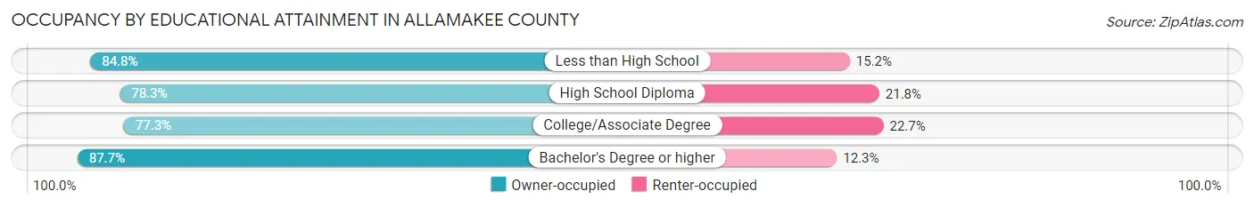 Occupancy by Educational Attainment in Allamakee County