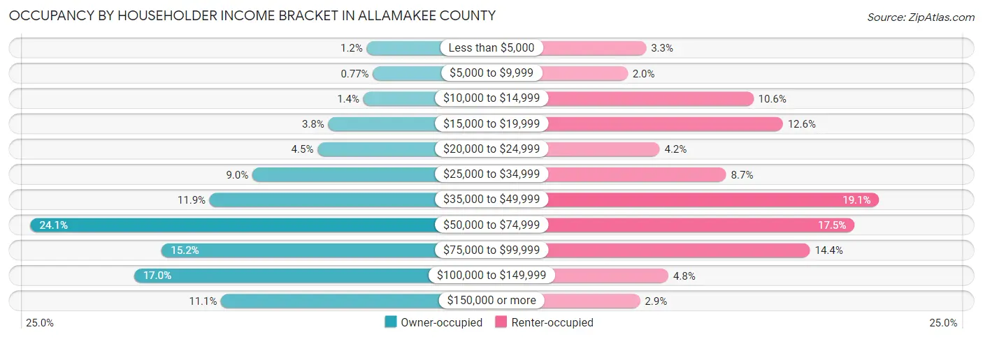 Occupancy by Householder Income Bracket in Allamakee County