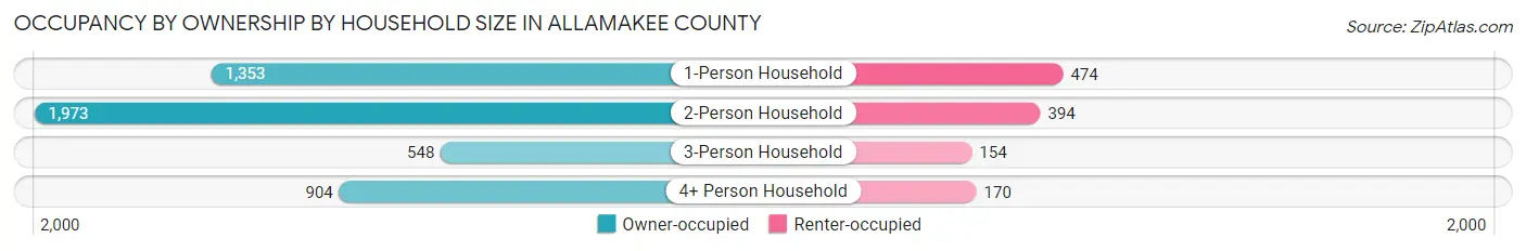 Occupancy by Ownership by Household Size in Allamakee County