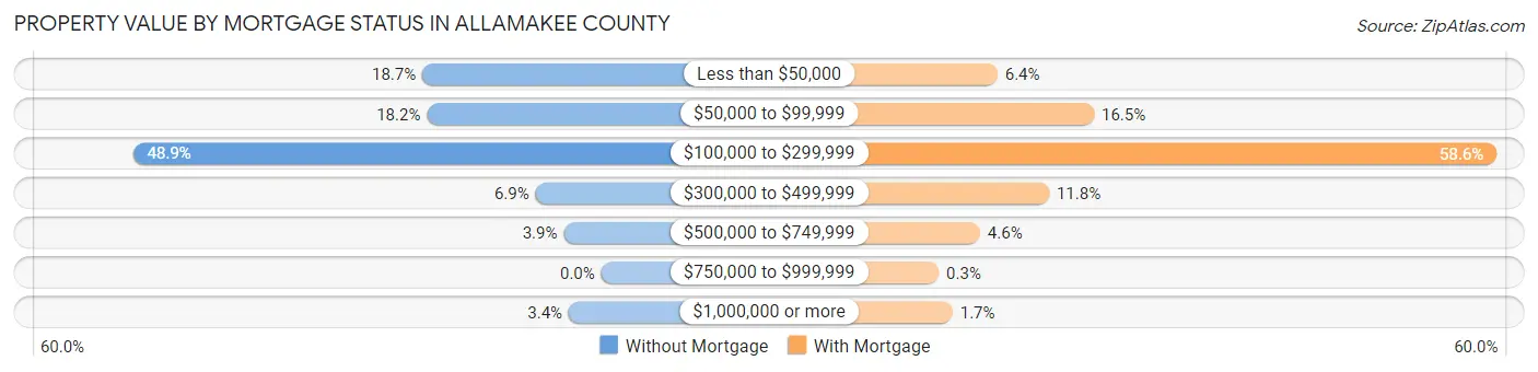 Property Value by Mortgage Status in Allamakee County