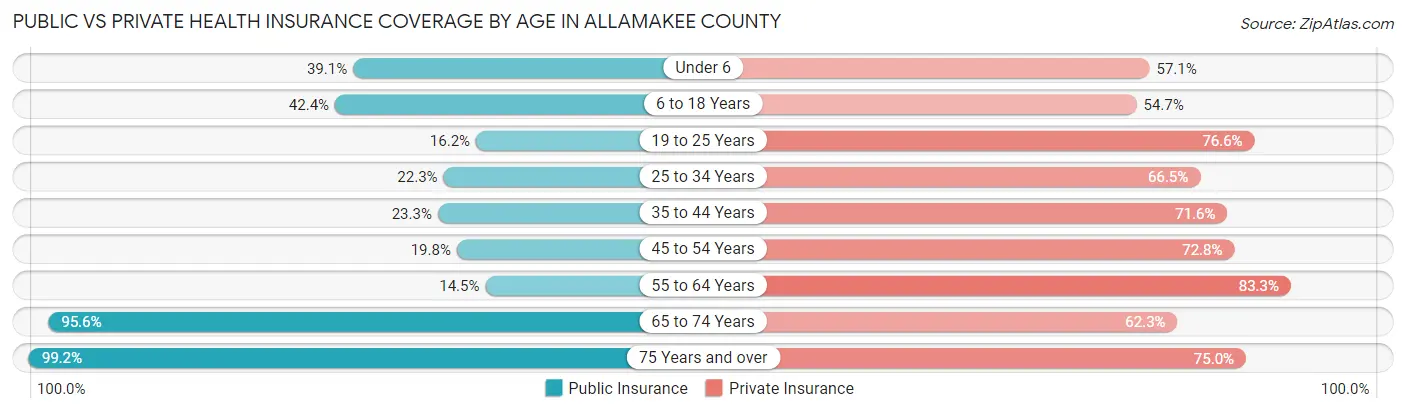 Public vs Private Health Insurance Coverage by Age in Allamakee County
