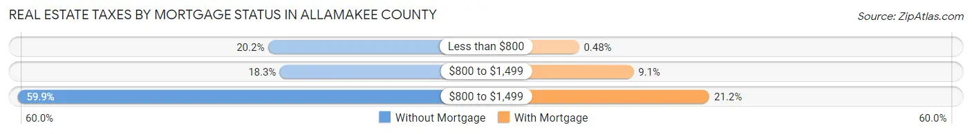 Real Estate Taxes by Mortgage Status in Allamakee County