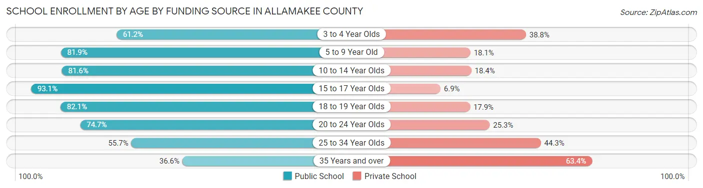 School Enrollment by Age by Funding Source in Allamakee County