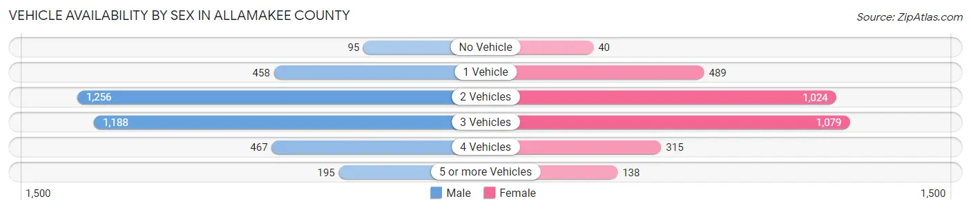Vehicle Availability by Sex in Allamakee County