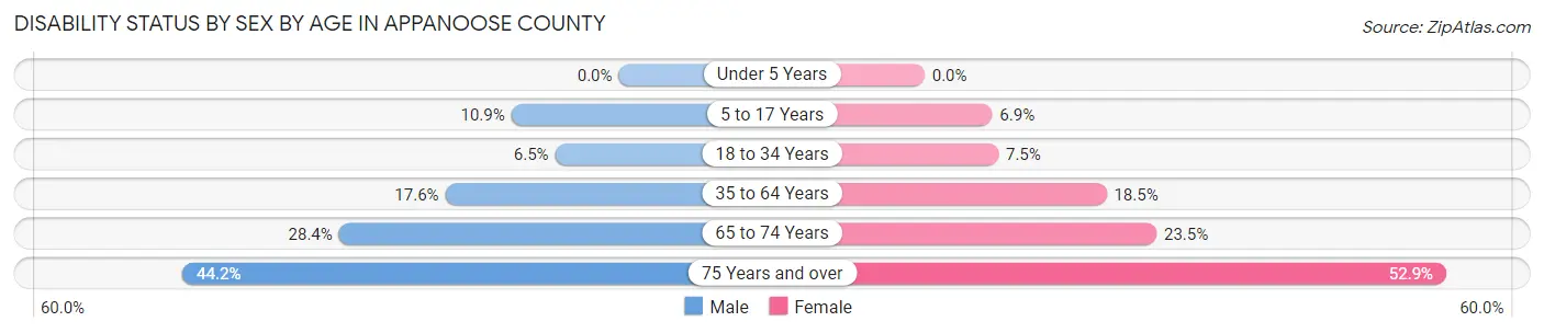 Disability Status by Sex by Age in Appanoose County