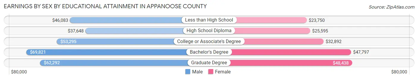 Earnings by Sex by Educational Attainment in Appanoose County