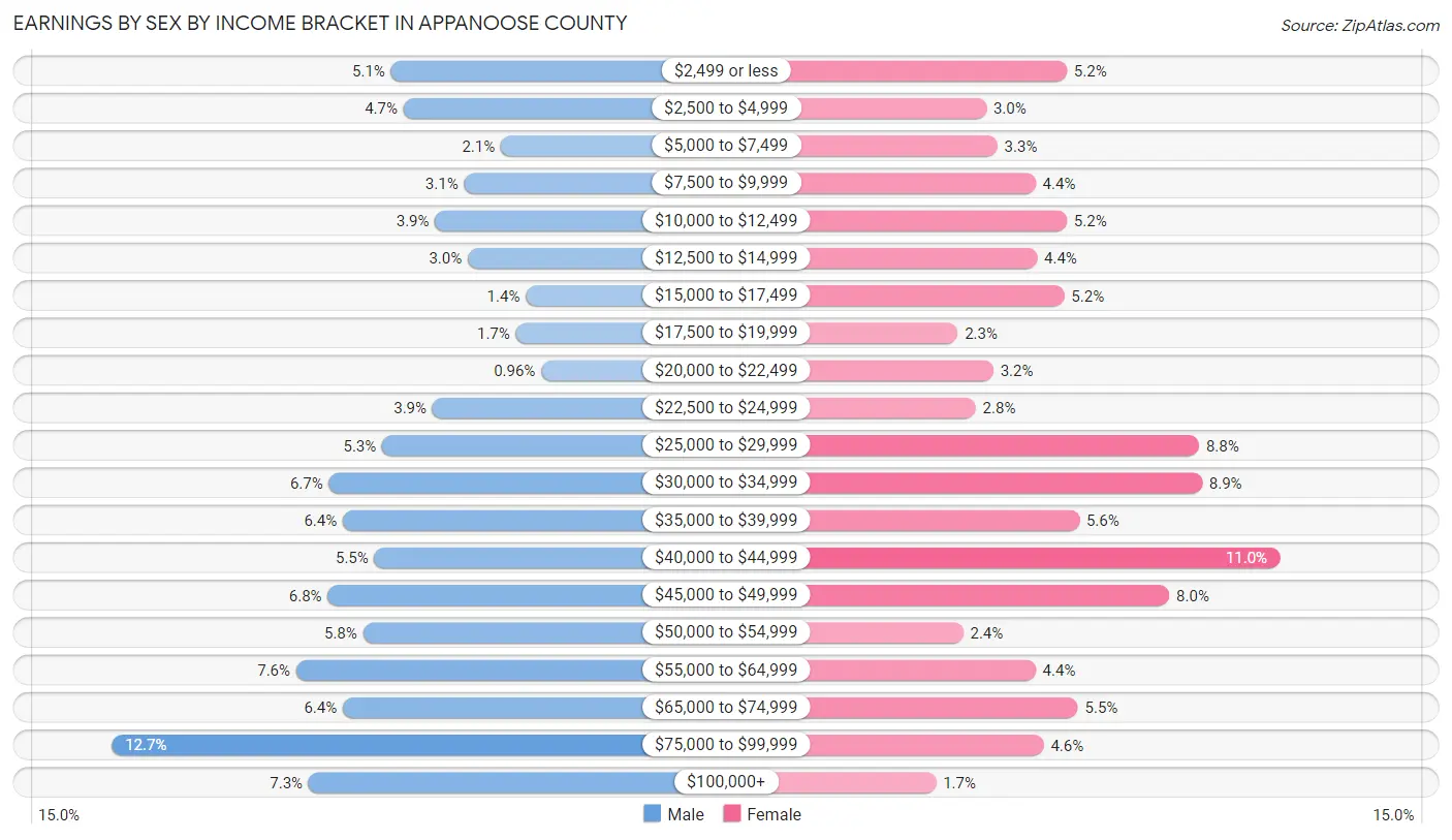 Earnings by Sex by Income Bracket in Appanoose County