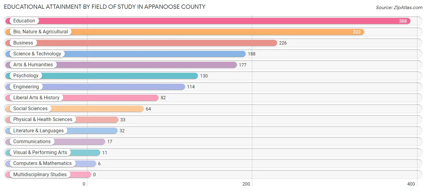 Educational Attainment by Field of Study in Appanoose County
