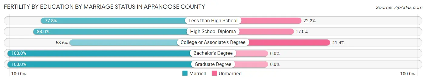 Female Fertility by Education by Marriage Status in Appanoose County