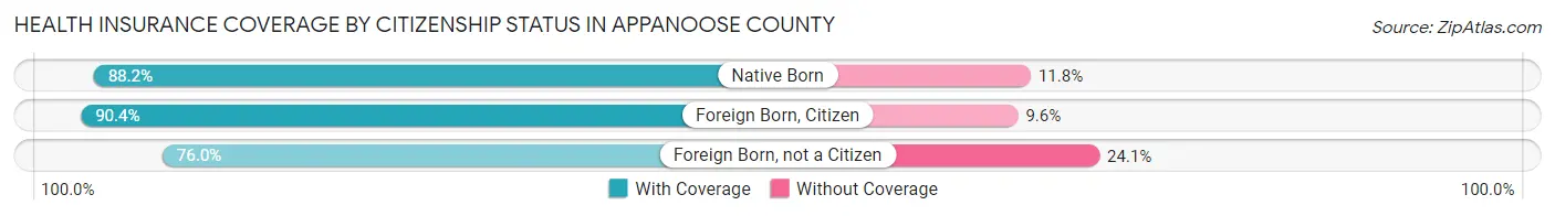 Health Insurance Coverage by Citizenship Status in Appanoose County