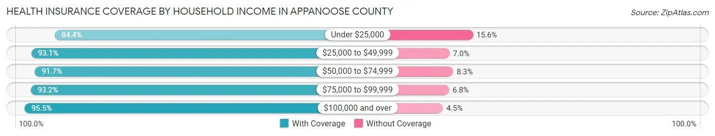Health Insurance Coverage by Household Income in Appanoose County