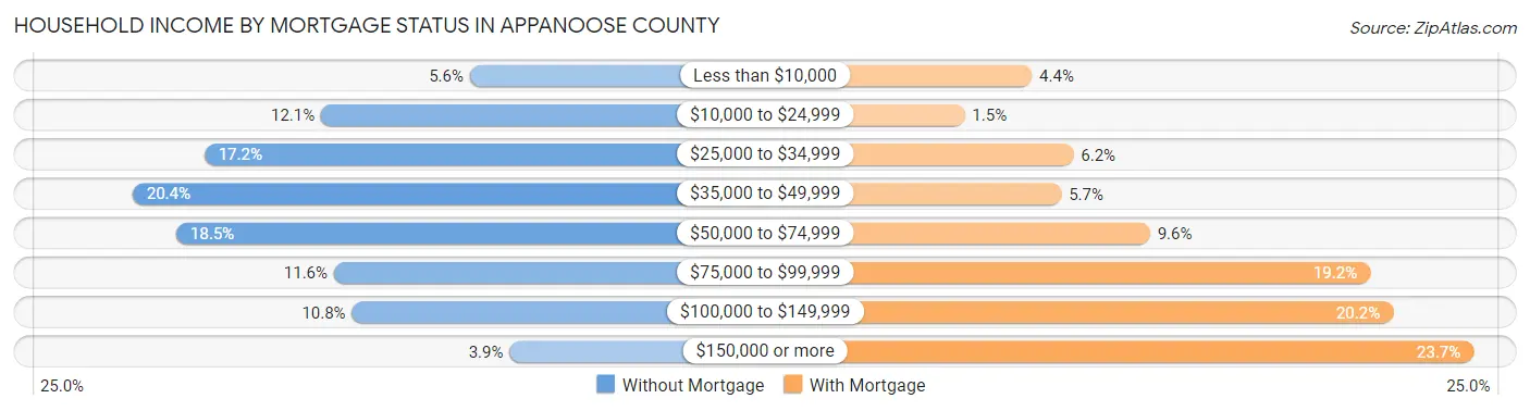 Household Income by Mortgage Status in Appanoose County