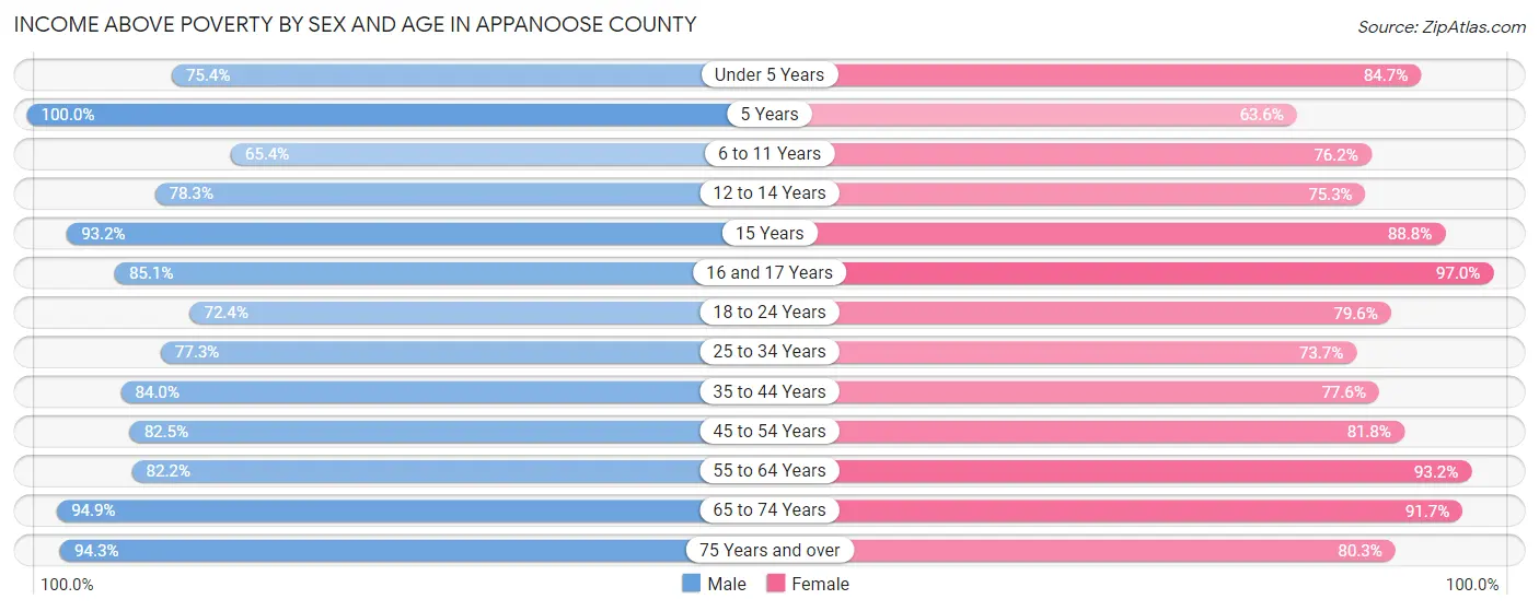 Income Above Poverty by Sex and Age in Appanoose County