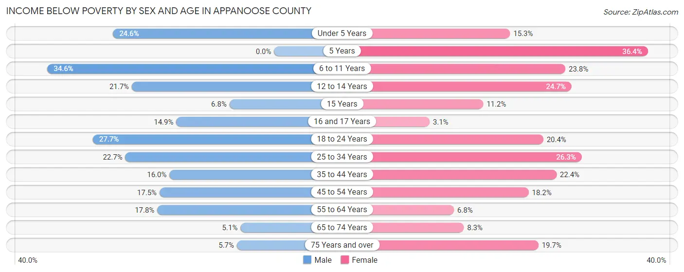 Income Below Poverty by Sex and Age in Appanoose County