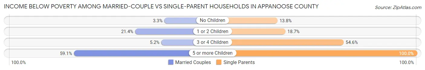 Income Below Poverty Among Married-Couple vs Single-Parent Households in Appanoose County