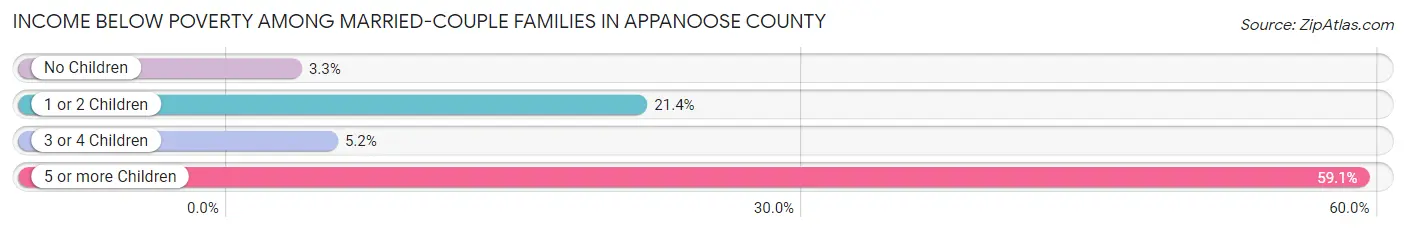 Income Below Poverty Among Married-Couple Families in Appanoose County