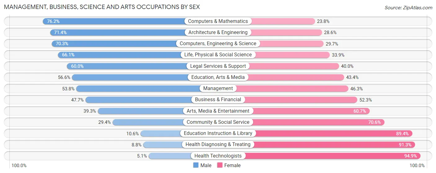 Management, Business, Science and Arts Occupations by Sex in Appanoose County