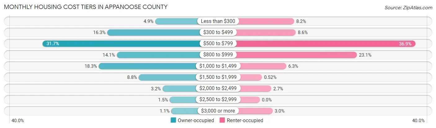 Monthly Housing Cost Tiers in Appanoose County