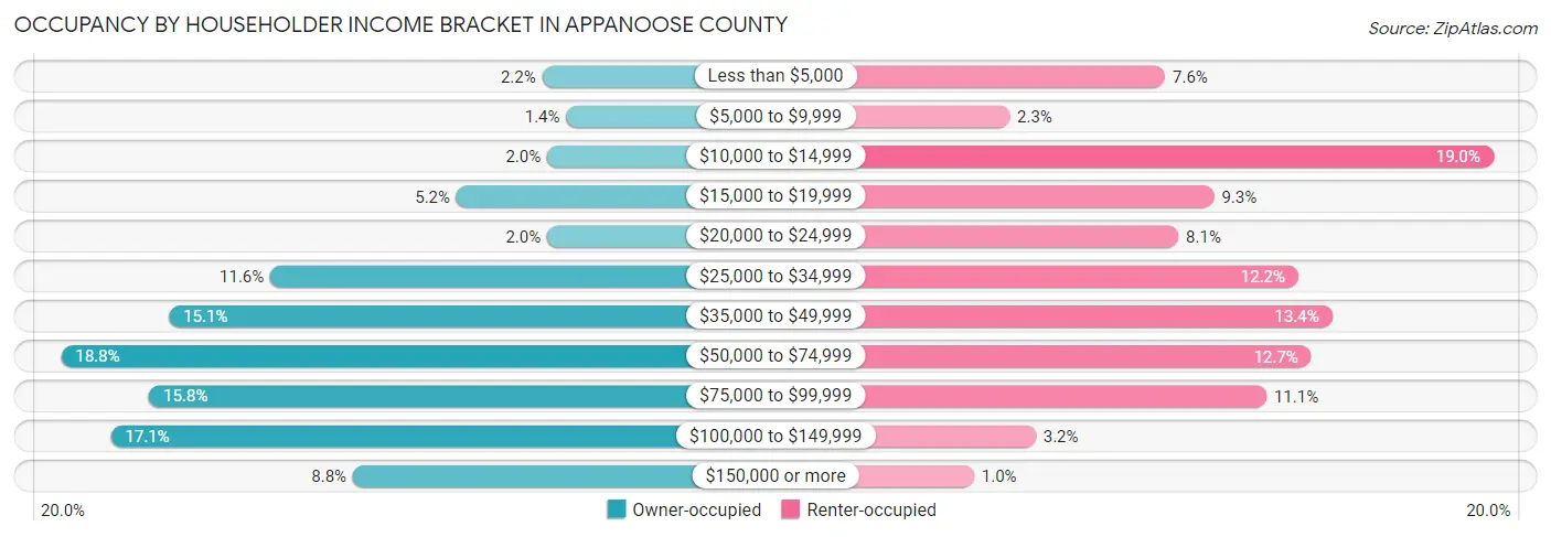 Occupancy by Householder Income Bracket in Appanoose County
