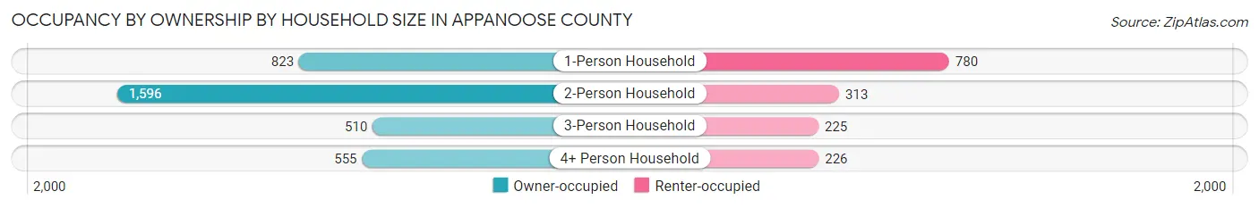 Occupancy by Ownership by Household Size in Appanoose County