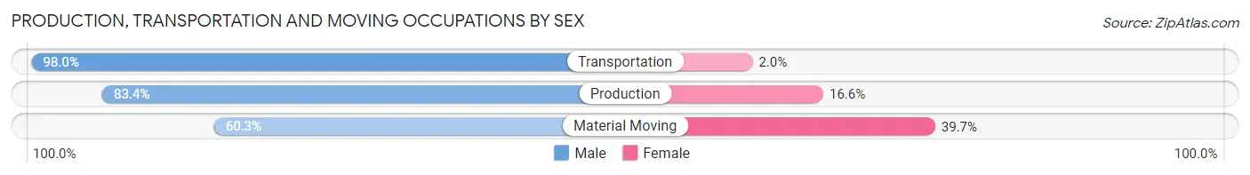 Production, Transportation and Moving Occupations by Sex in Appanoose County