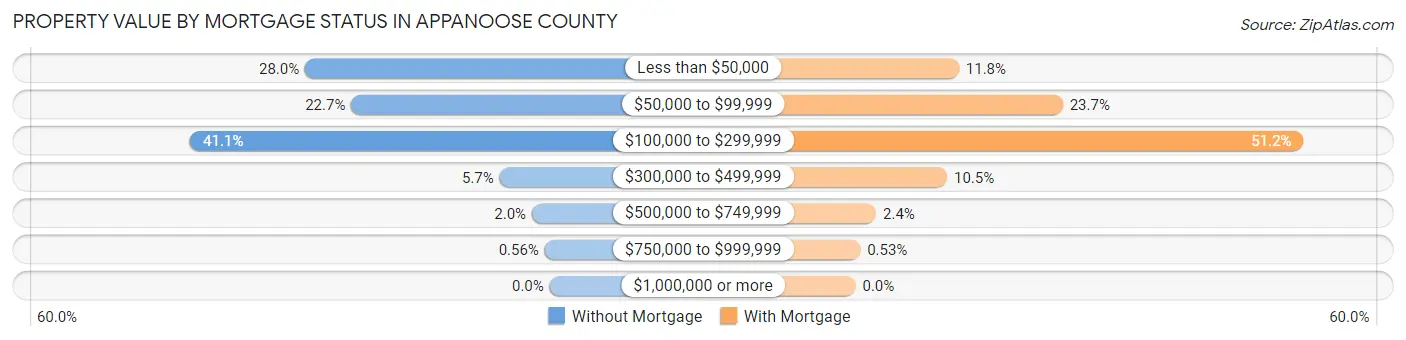 Property Value by Mortgage Status in Appanoose County