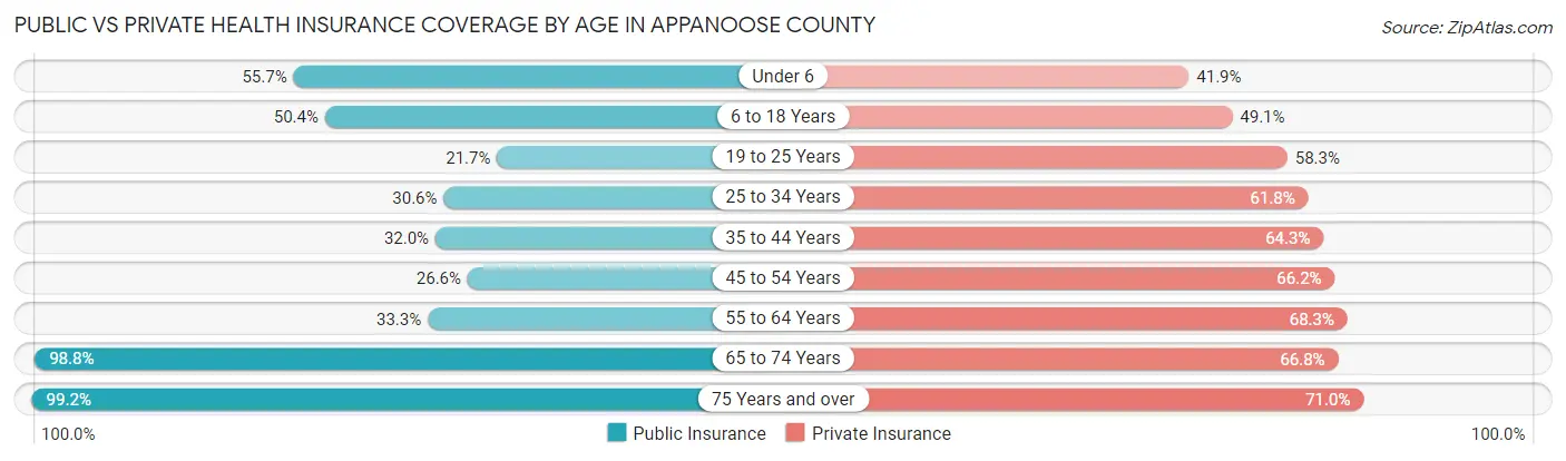 Public vs Private Health Insurance Coverage by Age in Appanoose County