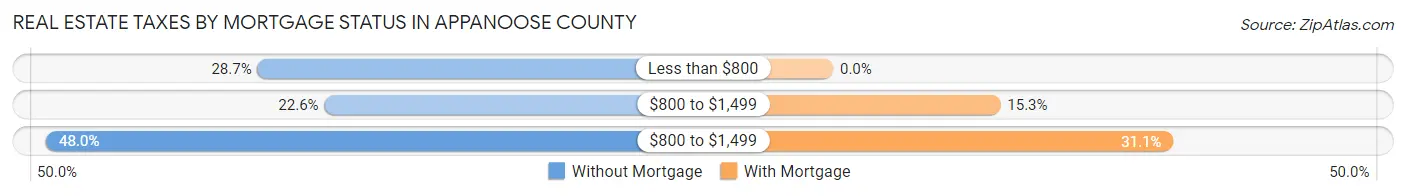 Real Estate Taxes by Mortgage Status in Appanoose County
