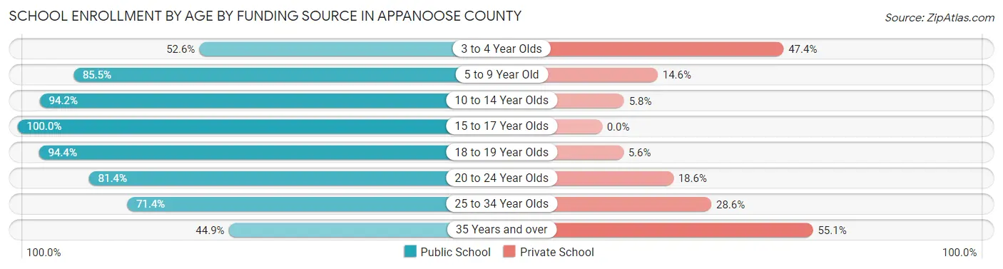 School Enrollment by Age by Funding Source in Appanoose County